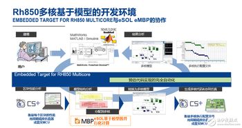 更新基于模型的開(kāi)發(fā)環(huán)境，瑞薩電子簡(jiǎn)化多核汽車(chē)微控制器軟件開(kāi)發(fā)