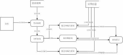 軟件工程導(dǎo)論實驗一 數(shù)據(jù)流圖的設(shè)計與實現(xiàn)