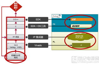 掌握SDSoc 開啟Zynq應用開發的“高速通道”