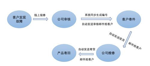 全球500強高科技企業(yè)攜手輕流，以高效售后服務(wù)提升客戶滿意度